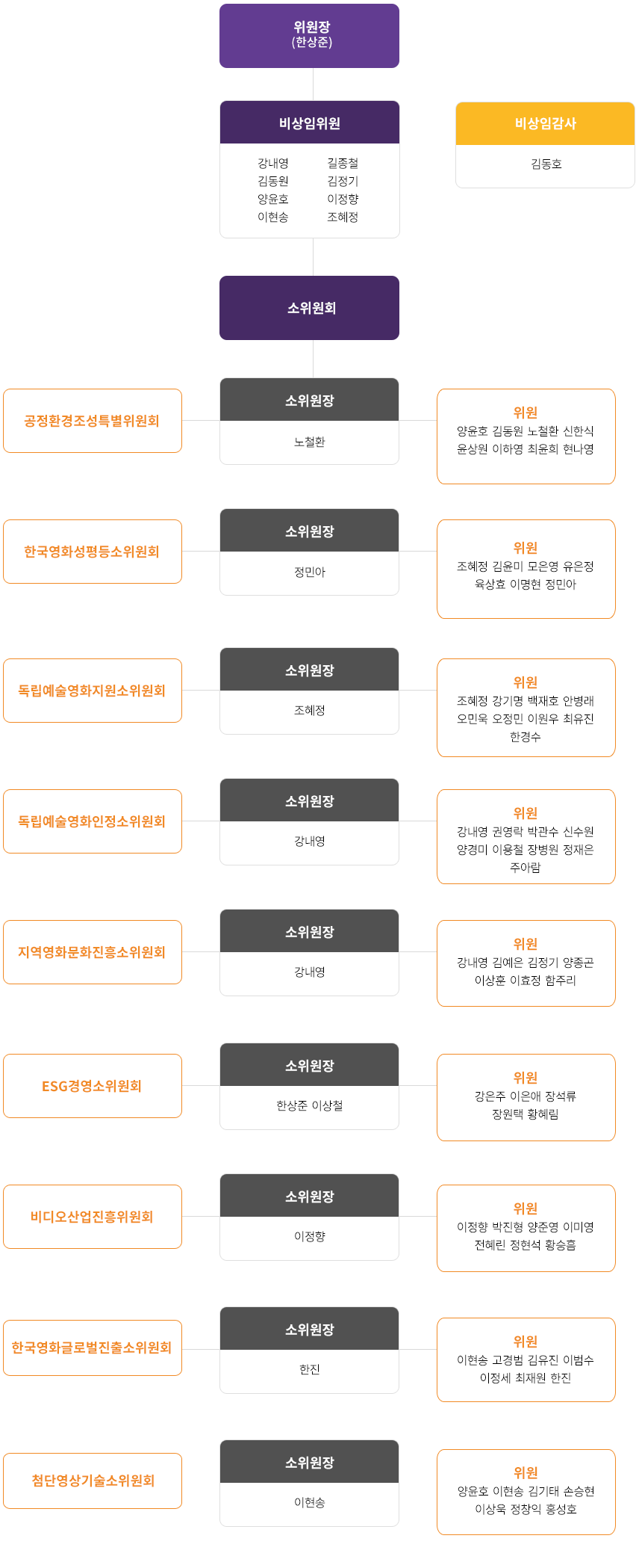 위원회 구성현황